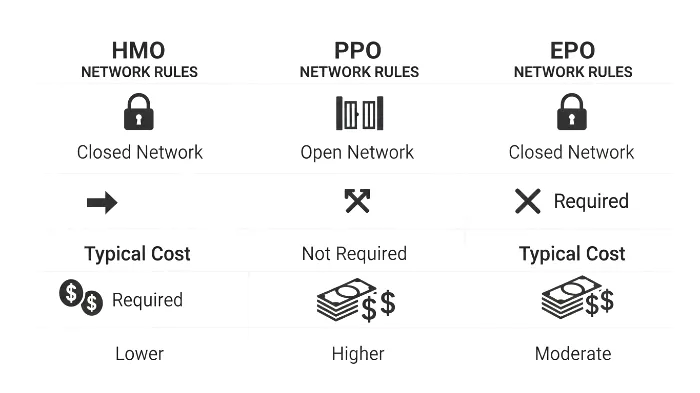 A chart comparing the features of HMO, PPO, and EPO health insurance plans.