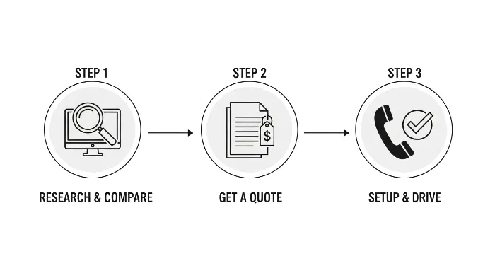 A three-step flowchart on how to switch to pay-as-you-drive car insurance.